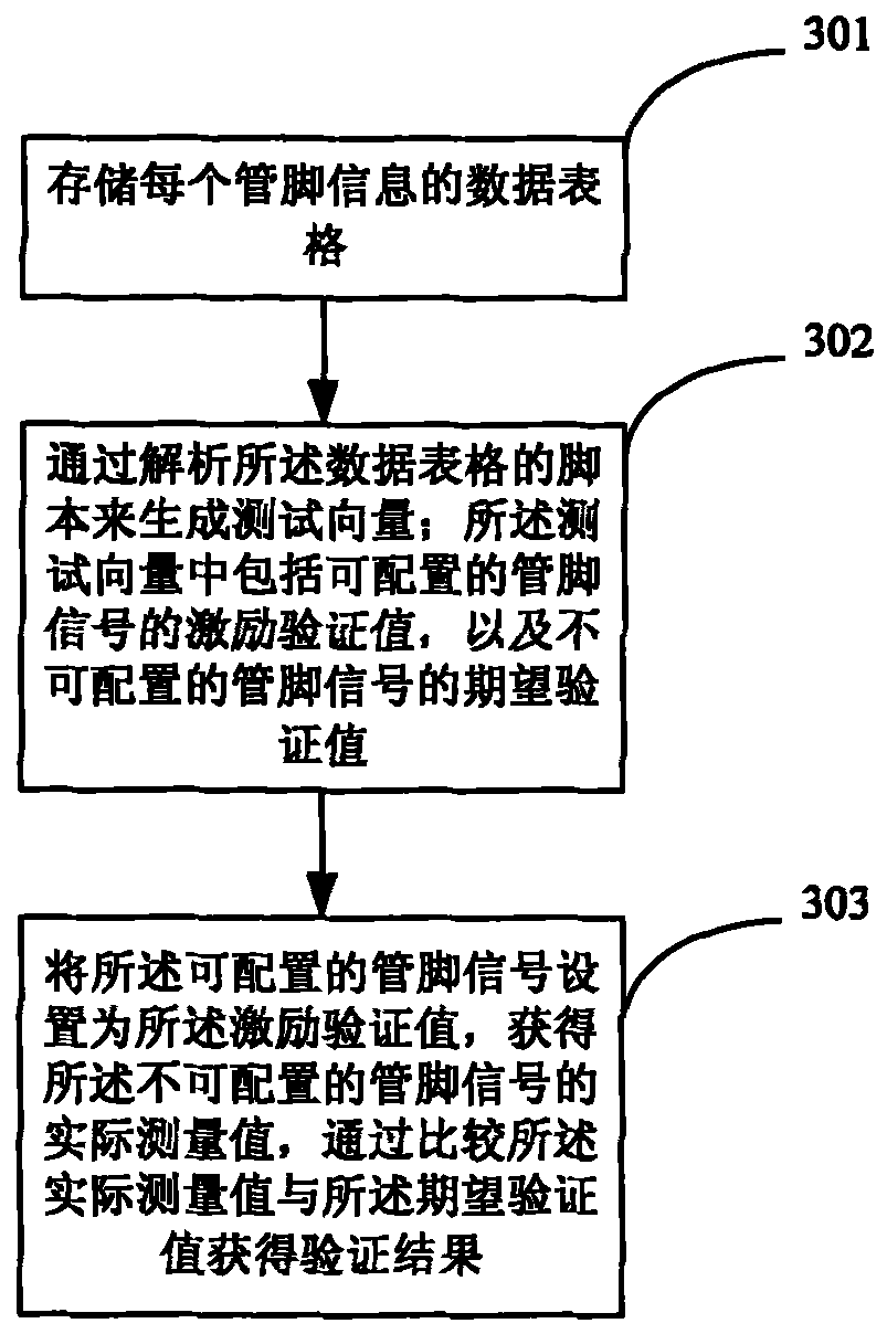 Pin multiplexing verifying device and method for integrated circuit