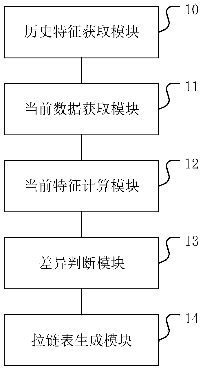 Zipper table generation method, device and equipment and medium