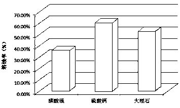 A kind of chelating blockage-removing agent suitable for complex scaling reservoirs and its preparation method