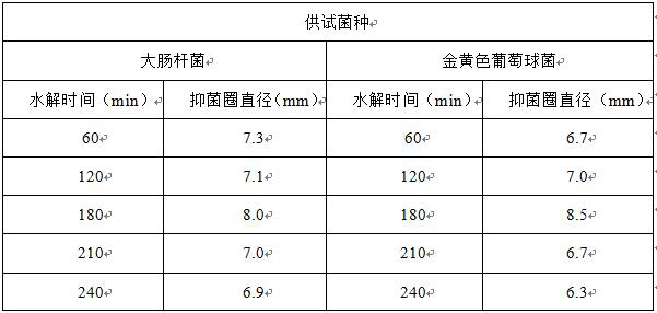 Method for preparing melon rind pectin oligosaccharide with bacteriostatic activity by utilizing immobilized enzyme