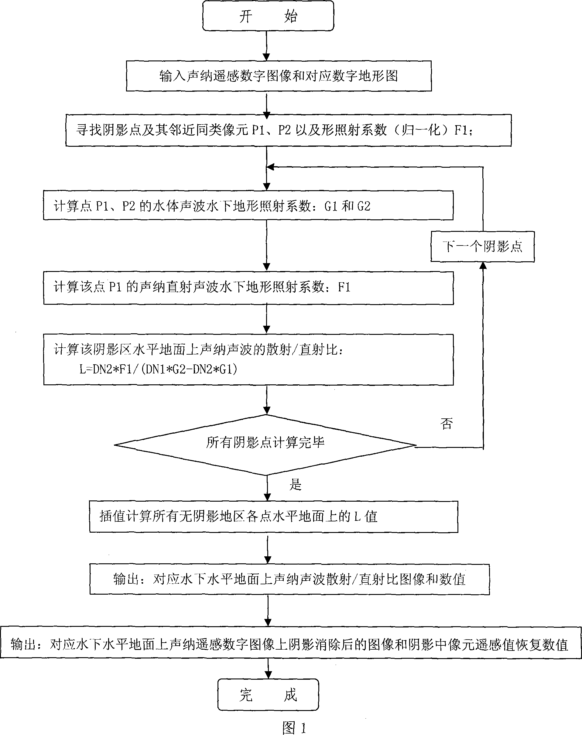 Method for eliminating shadow on remote sensing digital image and recovering picture element remote sensing value in shadow