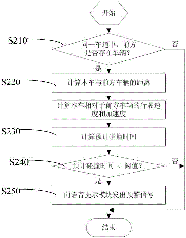 Driving assistance system and real-time warning and prompting method for vehicle