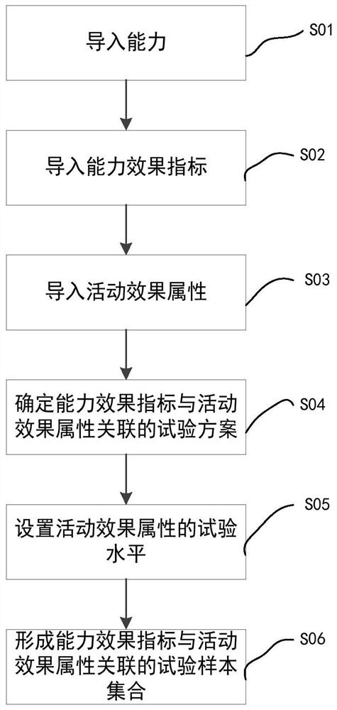 Architecture capability evaluation test scheme design method and device