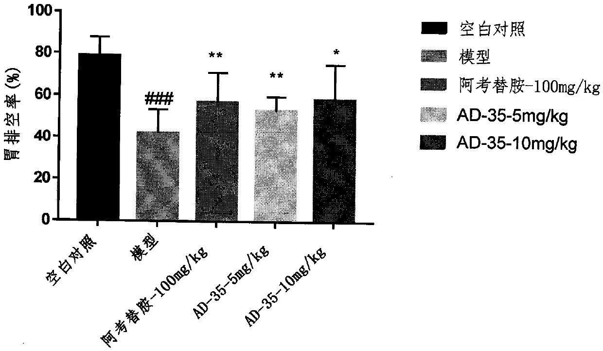 Application of compound AD-35 for treating gastrointestinal dysperistalsis related diseases