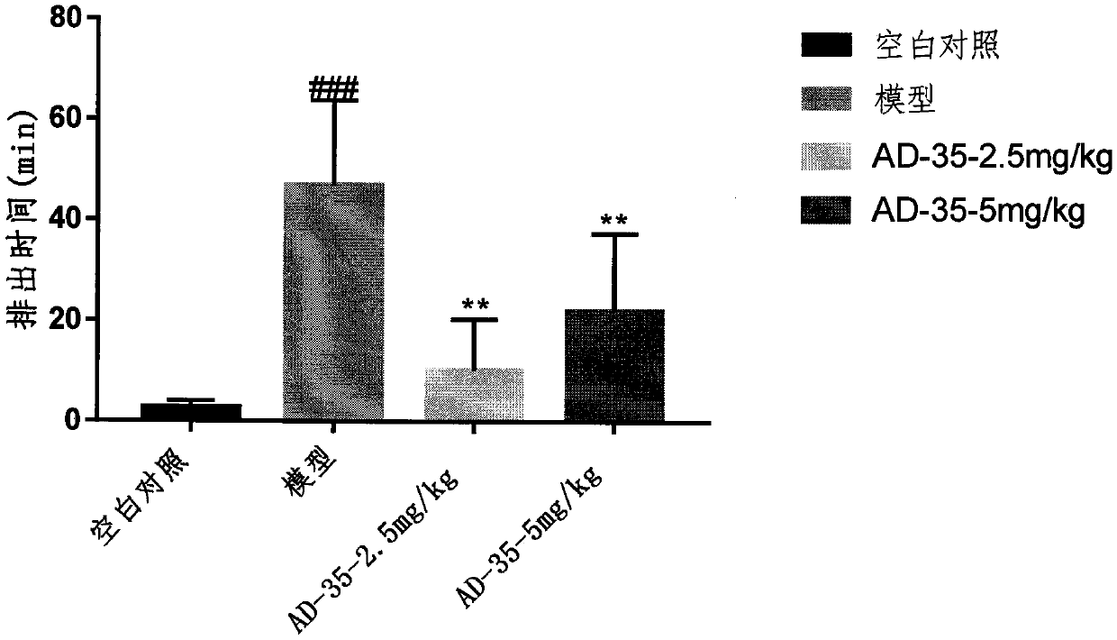 Application of compound AD-35 for treating gastrointestinal dysperistalsis related diseases