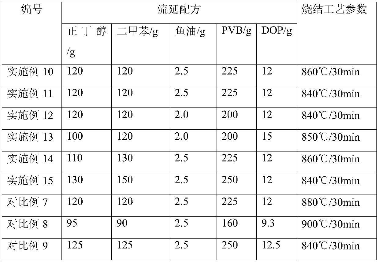 High frequency and low dielectric constant low temperature co-fired ceramic material and preparation method