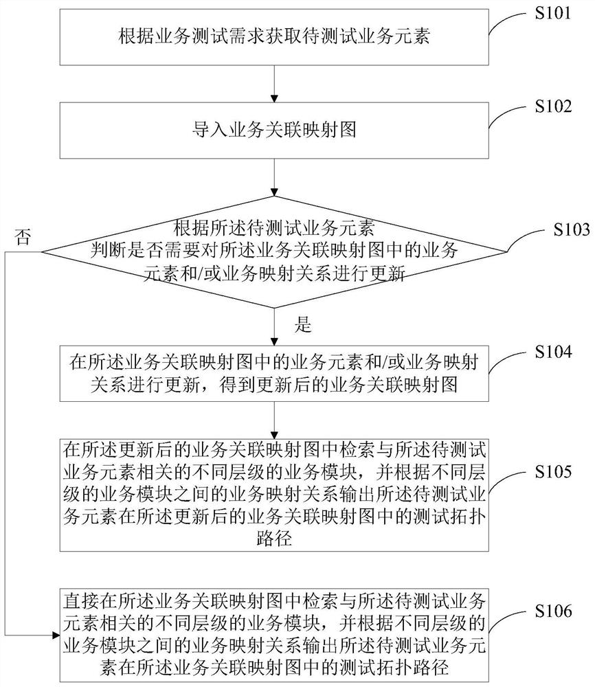 A method and device for determining the scope of functional testing