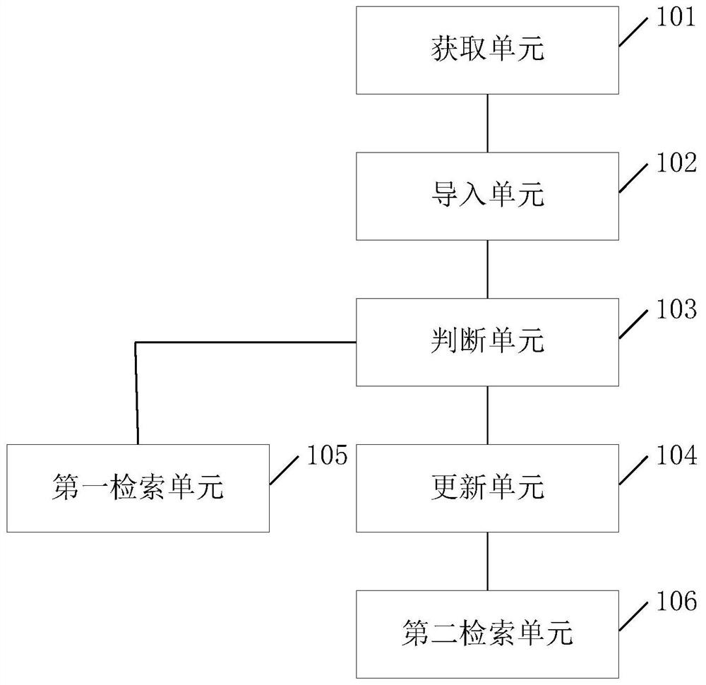 A method and device for determining the scope of functional testing