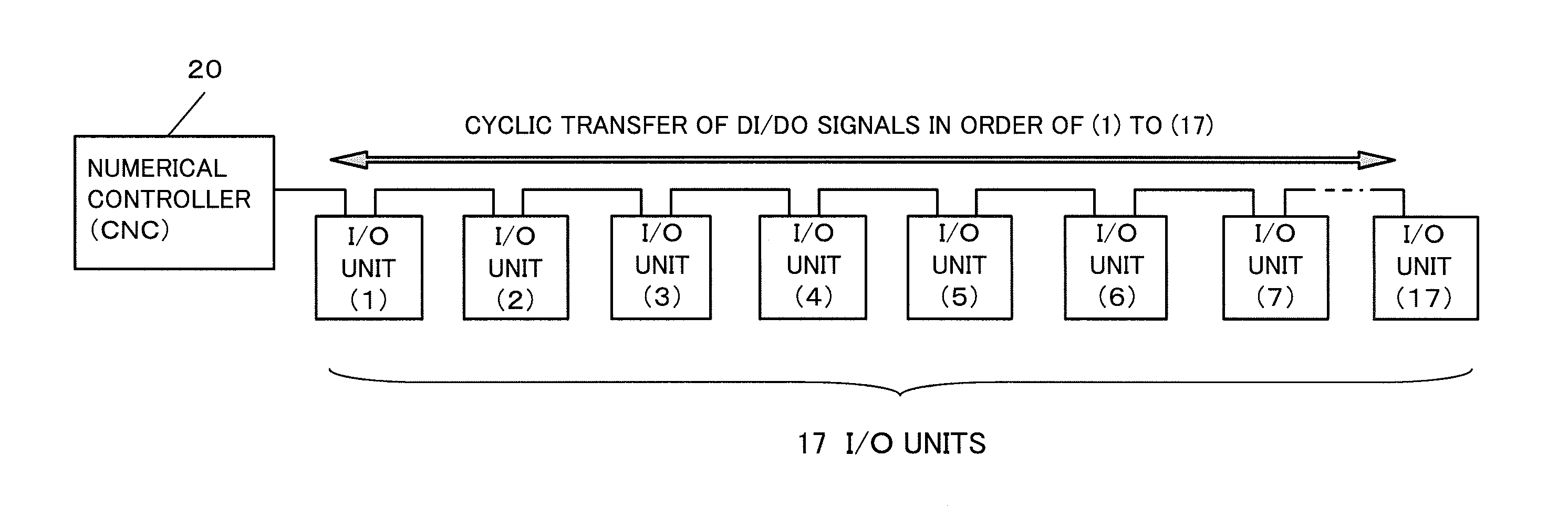 Numerical controller for communication with I/O units