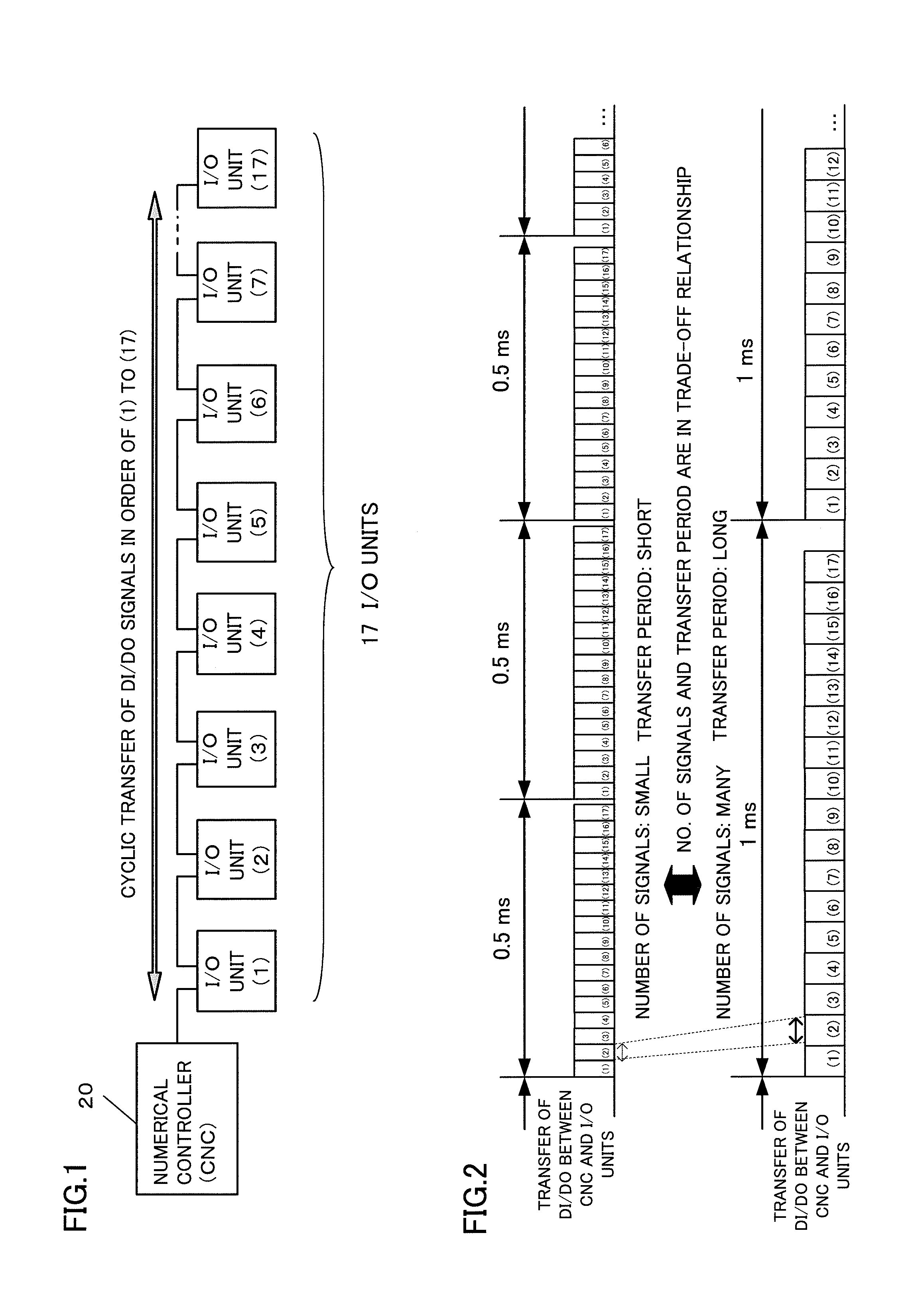 Numerical controller for communication with I/O units
