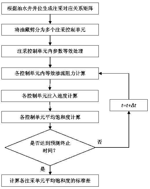 Optimization design method of reservoir well pattern and injection-production scheme based on balanced water flooding concept