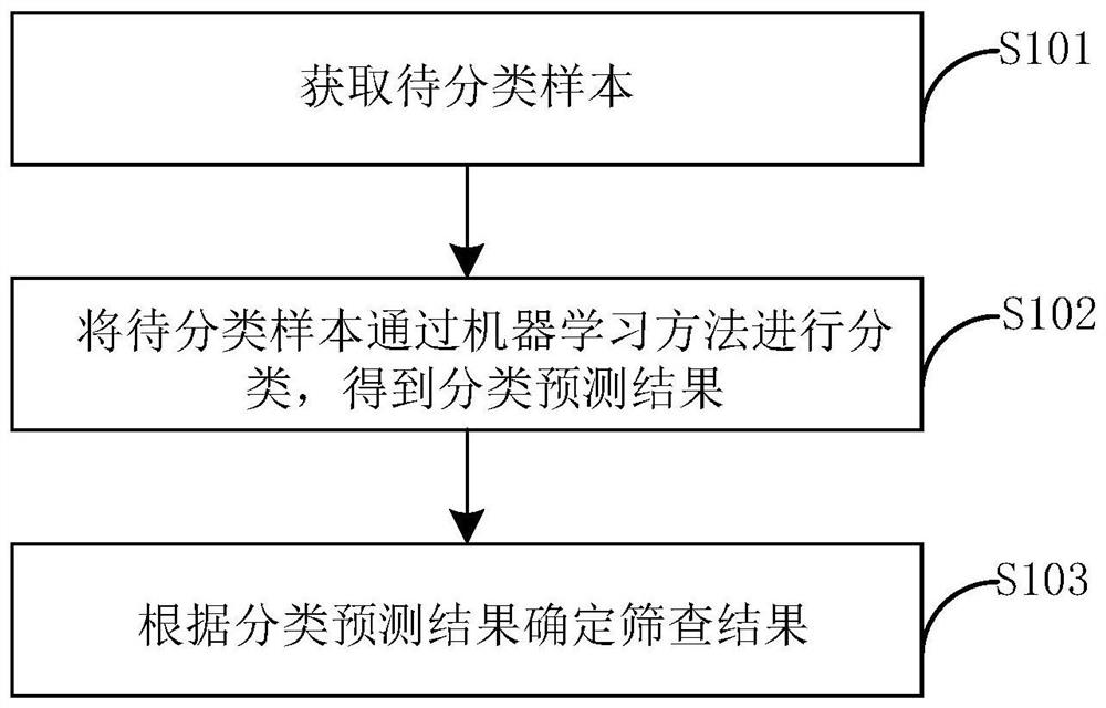 Method and device for screening risk of congenital cataract