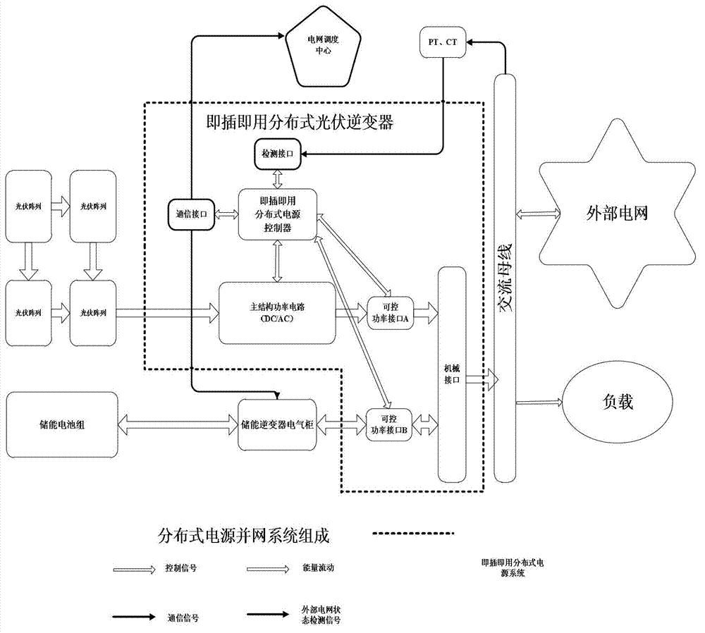Photovoltaic system based plug and play power management system of user side distributed power sources