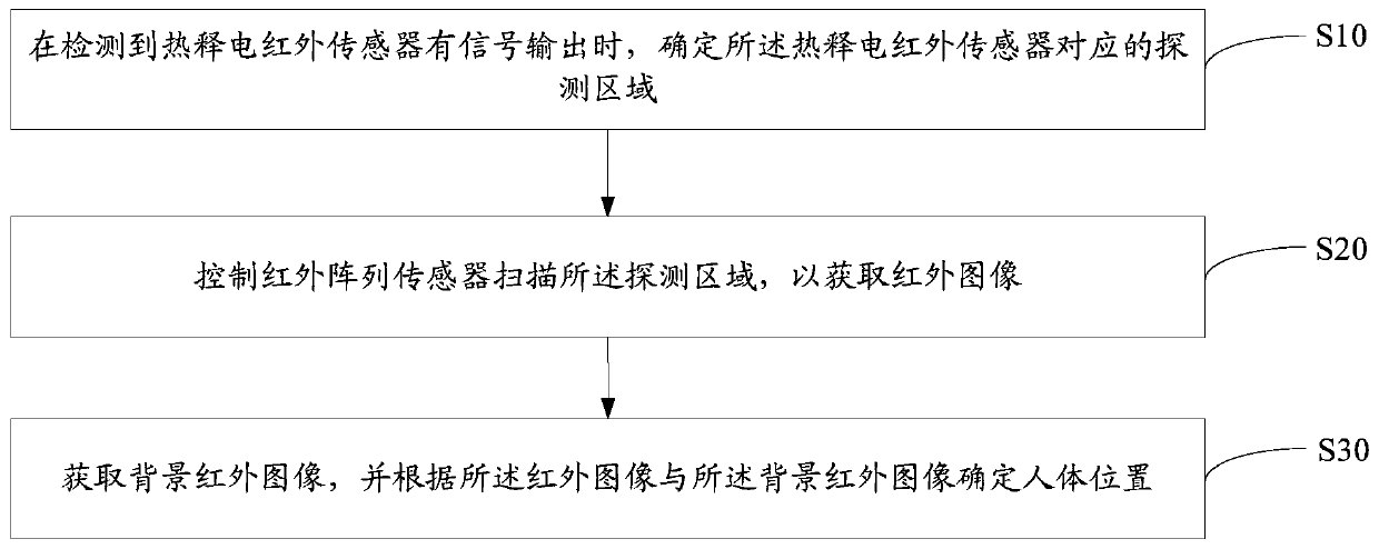 Human body position detection method, device and computer readable storage medium