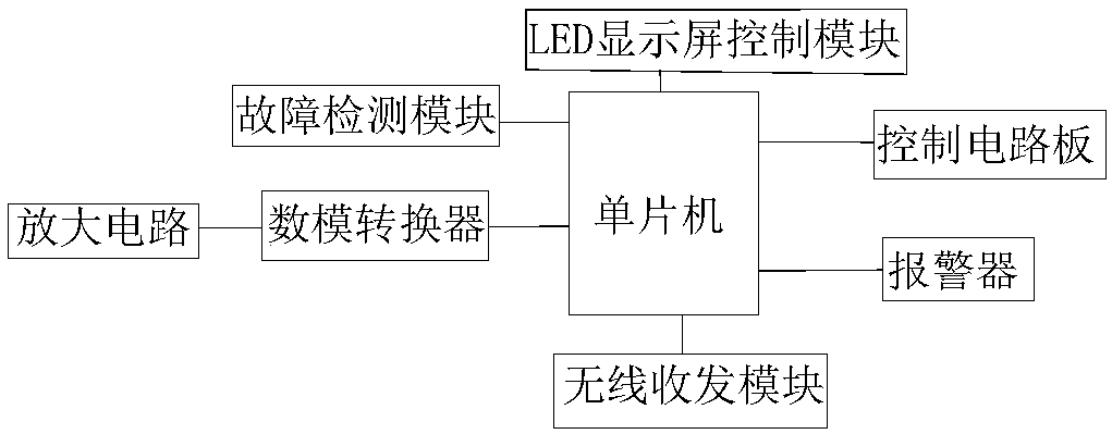 LED display screen capable of remotely adjusting pictures and colors