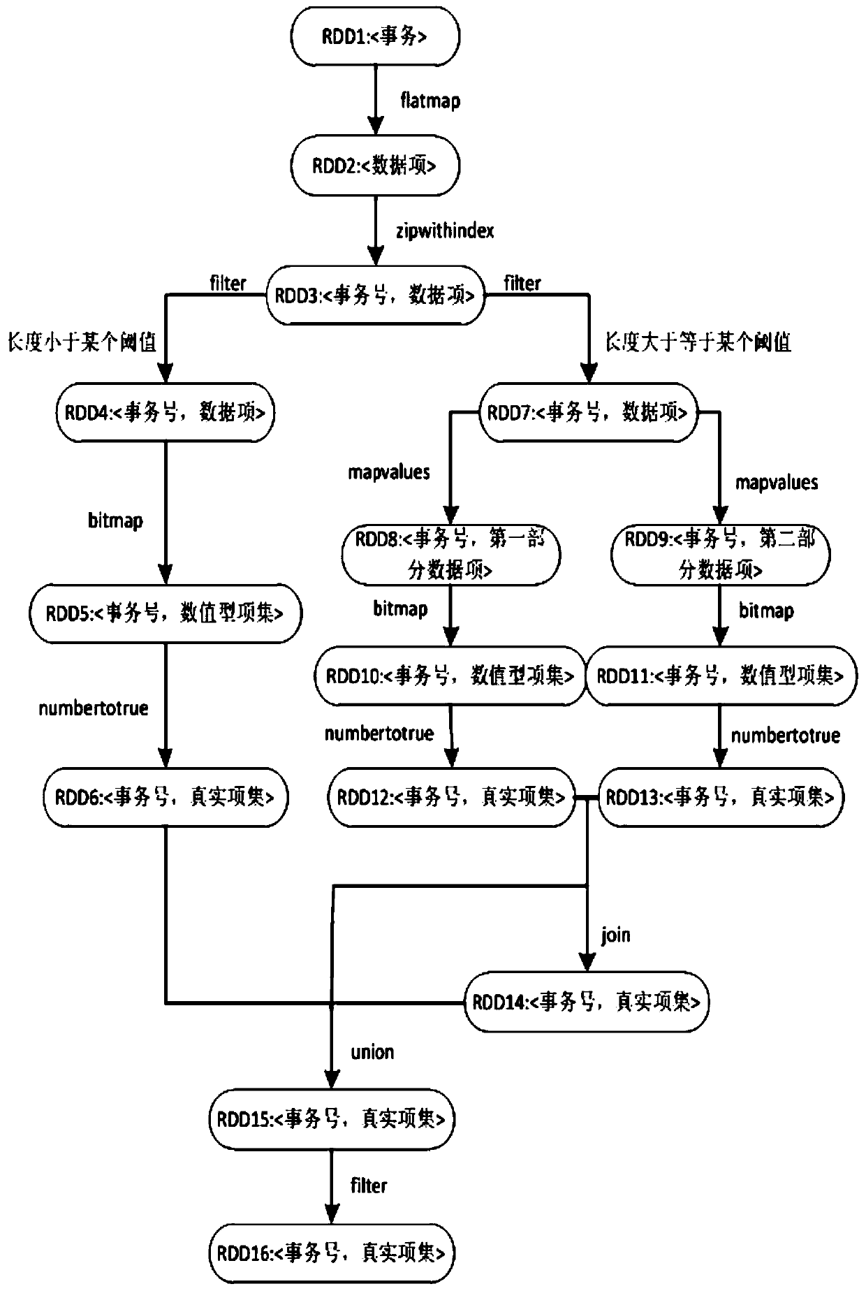 A frequent item set mining method based on a Spark platform