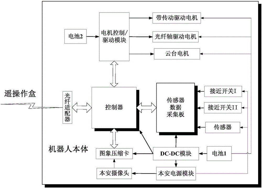 A Coal Mine Underground Detection Robot