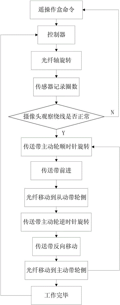 A Coal Mine Underground Detection Robot