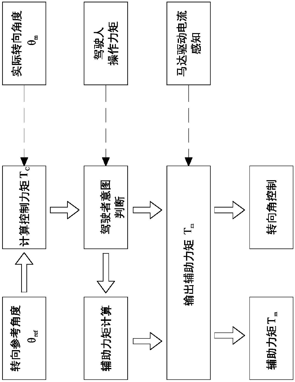 Motor vehicle steering control system and steering control method