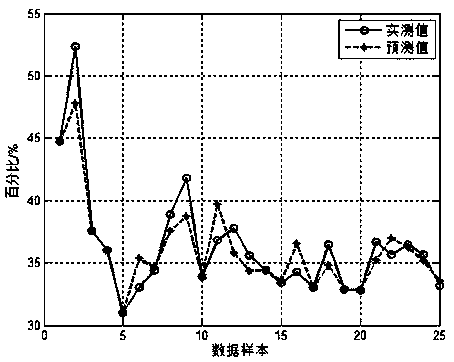 Method for predicting coke quality and optimizing coal blending ratio for tamping coking