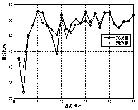 Method for predicting coke quality and optimizing coal blending ratio for tamping coking