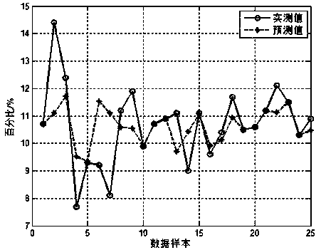 Method for predicting coke quality and optimizing coal blending ratio for tamping coking