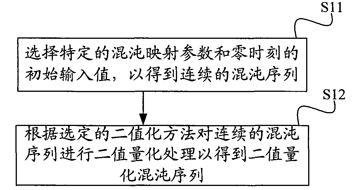 Method and device for constructing spreading code