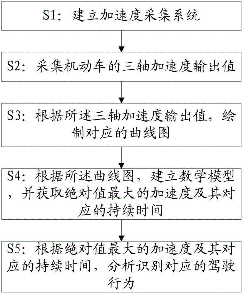 Driving behavior analysis and recognition method and system