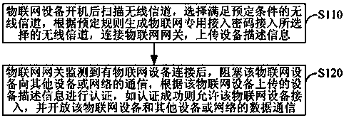 Novel internet-of-things gateway access authentication method and system