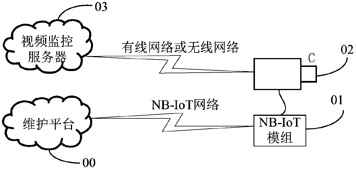 Video monitoring front-end equipment and management method and device thereof