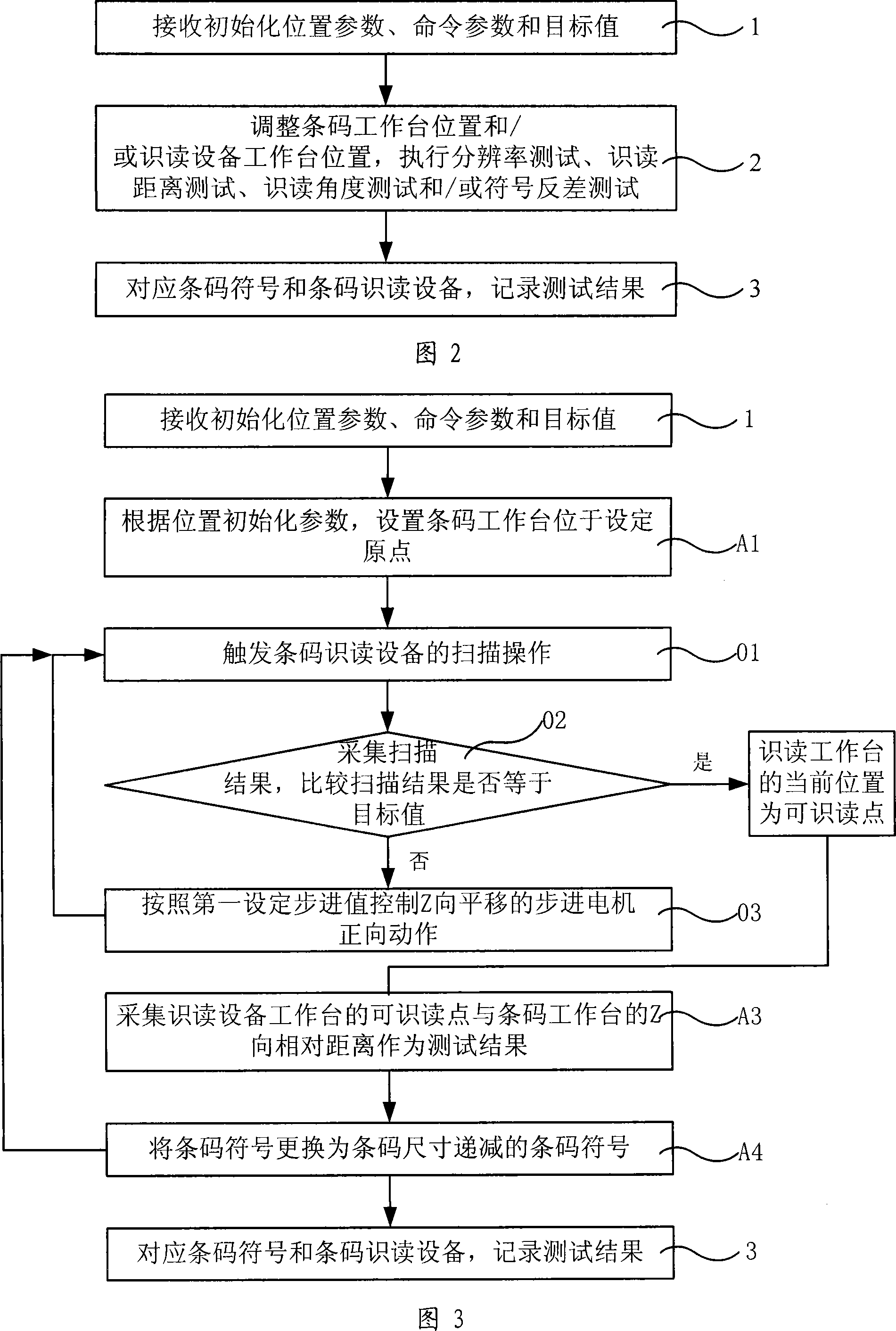 Method and system for controlling the test of bar-code recognizing device