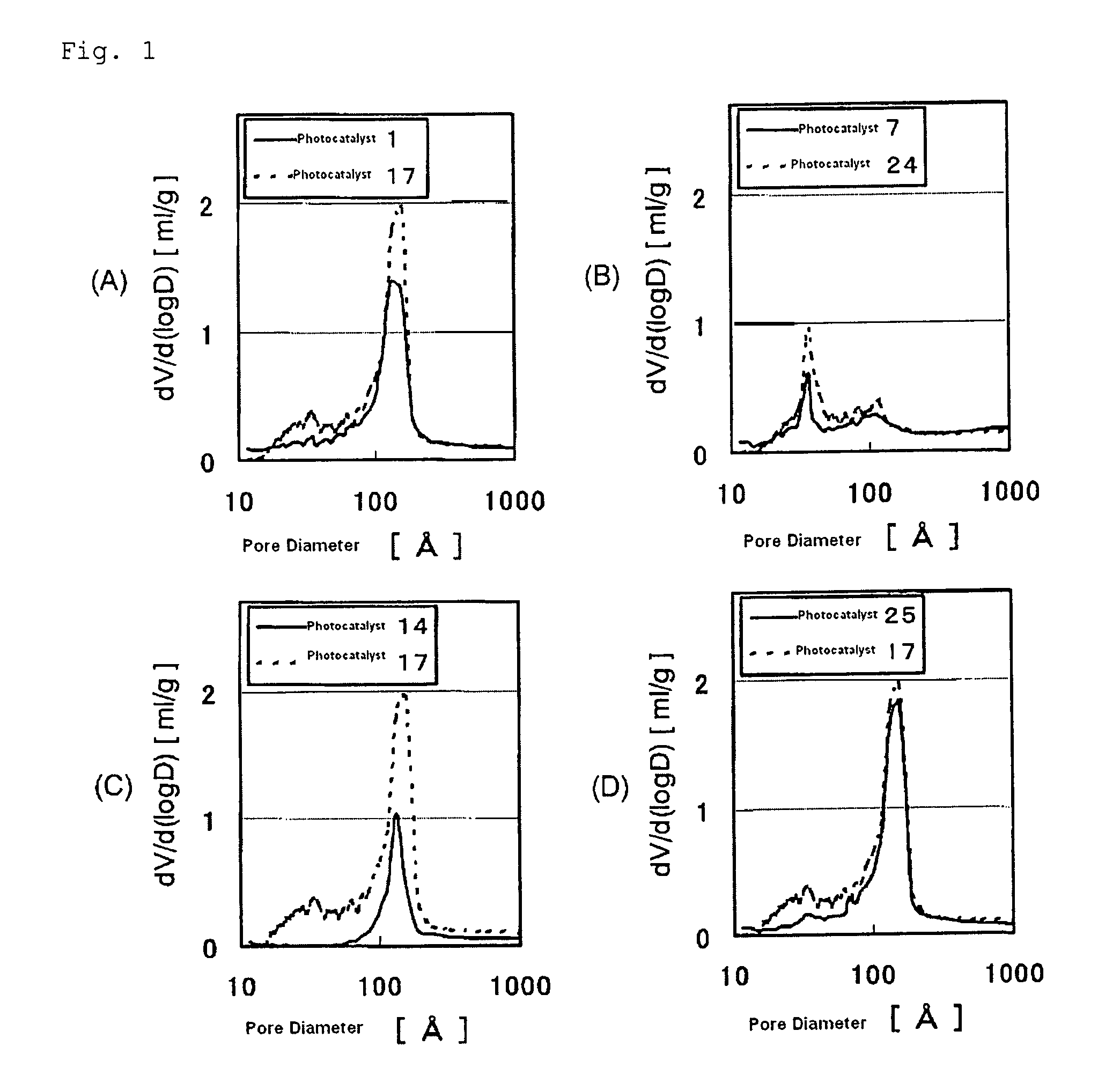 Photocatalyst, method for producing same, liquid dispersion containing photocatalyst and photocatalyst coating composition