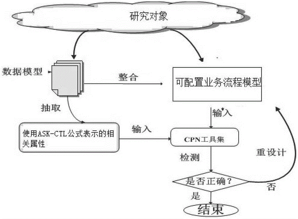 Configurable business process analyzing method based on data flow constraint