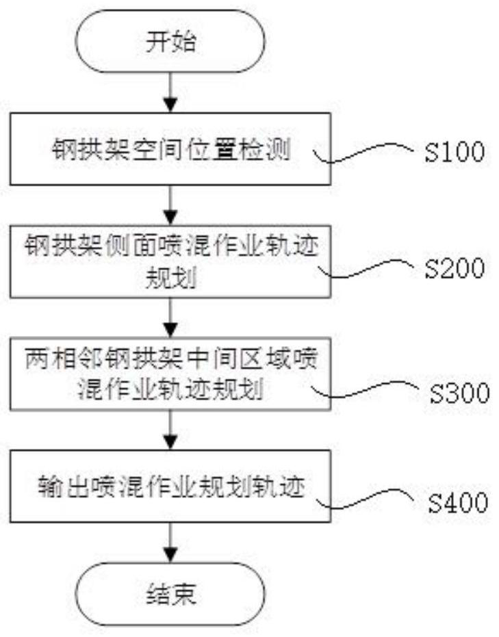 An operation trajectory planning method of TBM spray-mixing system in steel arch area