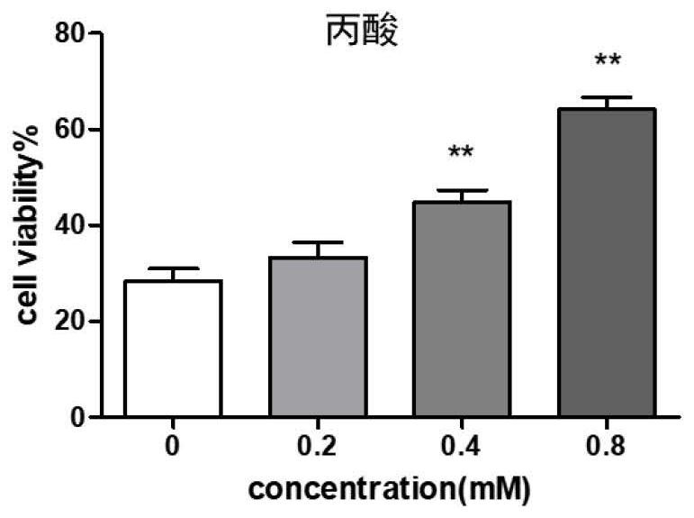 Application of short-chain fatty acid in prevention or/and treatment of liver injury