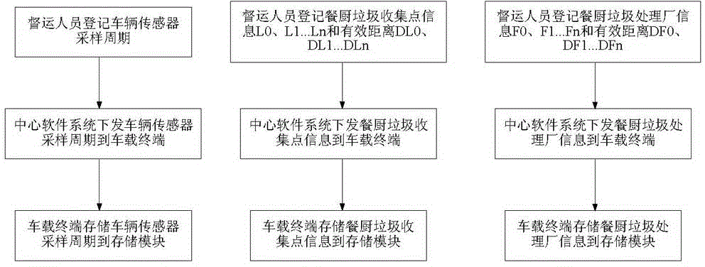 Kitchen waste monitoring and transportation system and method based on gravity sensing and GPS monitoring