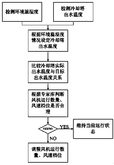 Multi-fan cooling tower control method, cooling tower and air conditioner