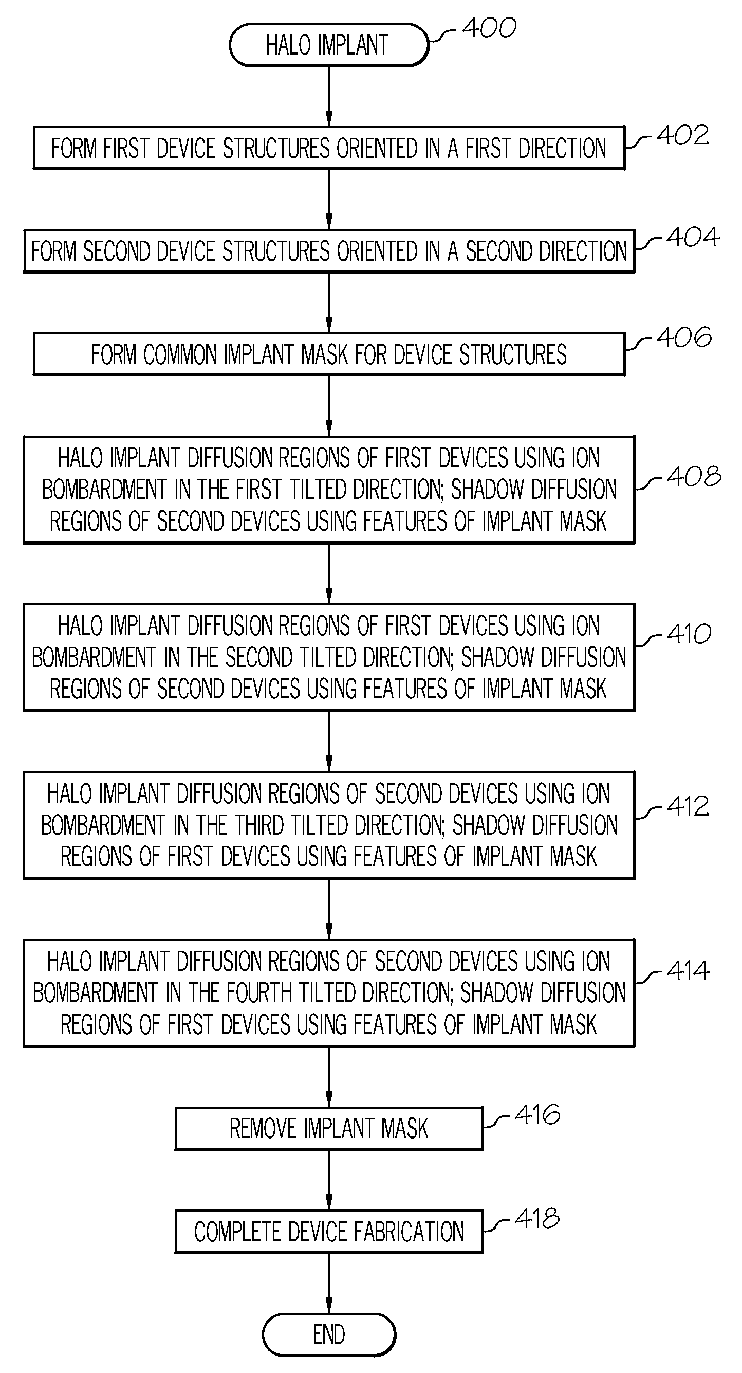 Method of forming transistor devices with different threshold voltages using halo implant shadowing