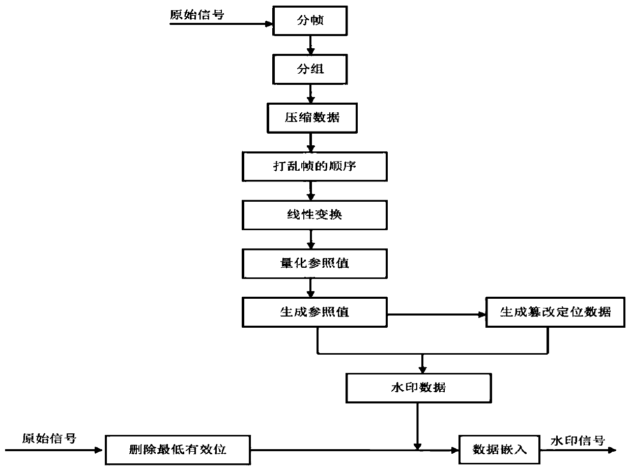 Digital Watermarking Algorithm for Audio Signal Tampering Detection and Recovery