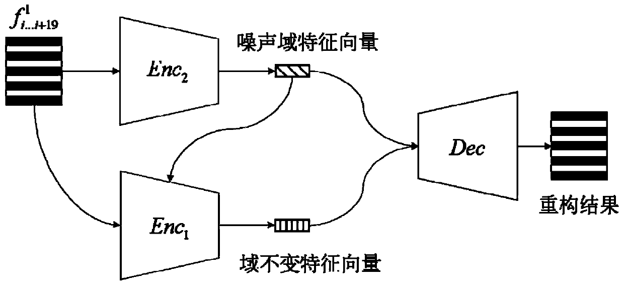 Speech recognition method based on domain-invariant feature