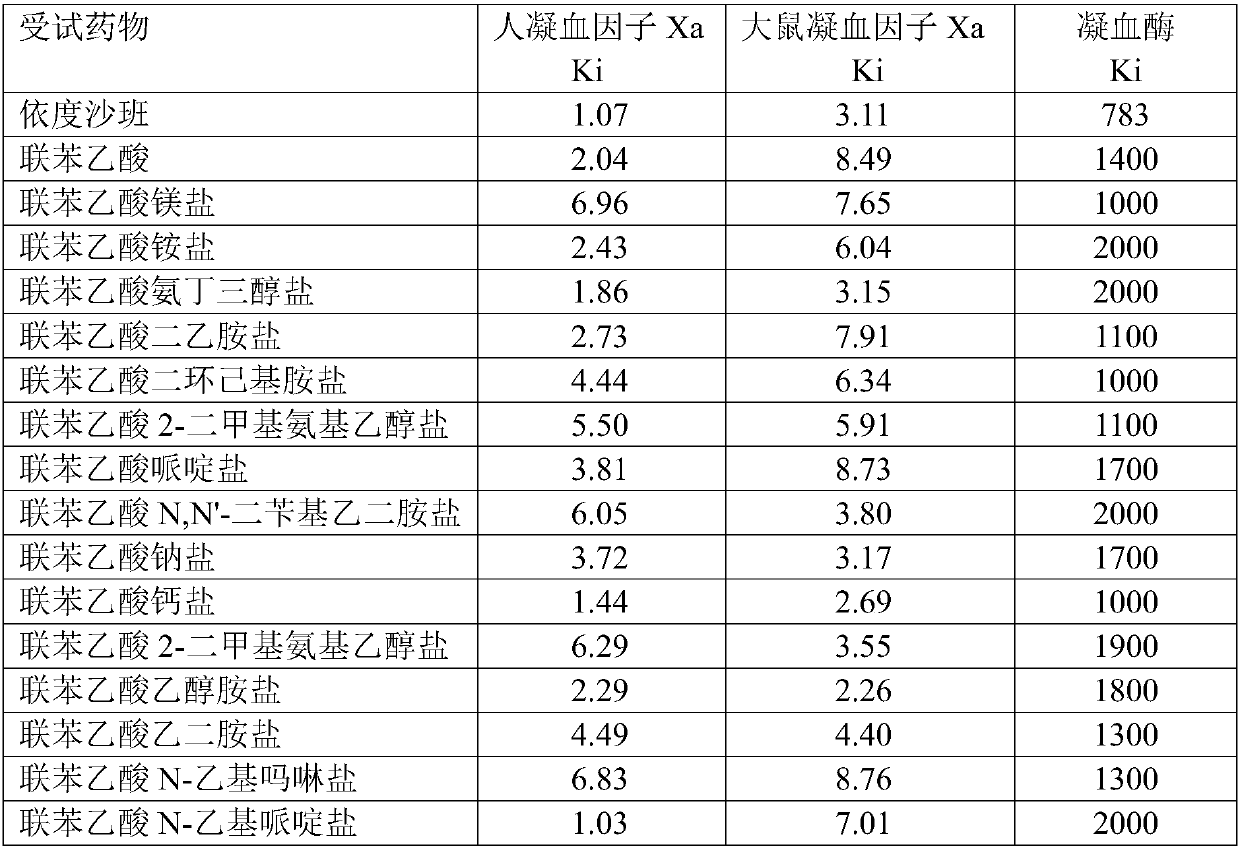 Application of biphenylacetic acid or salt thereof to preparation of Xa inhibitor medicament