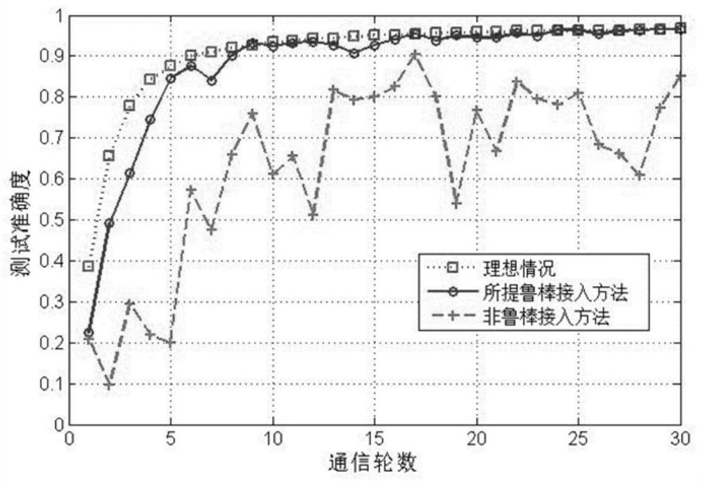 Large-scale access method for edge intelligent network