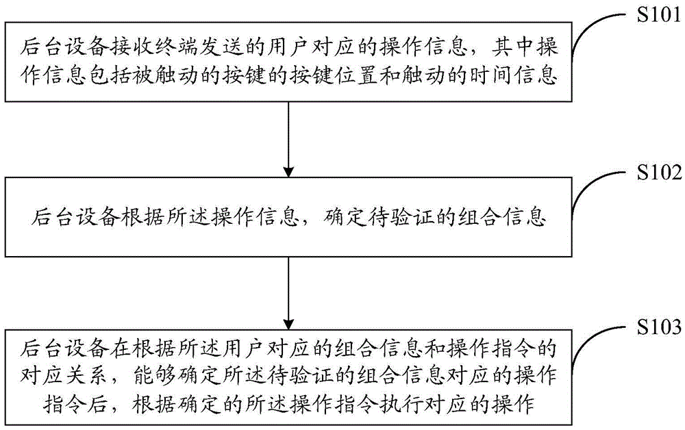 Operating command input method, background device and terminal