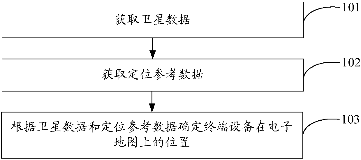 Positioning method and device