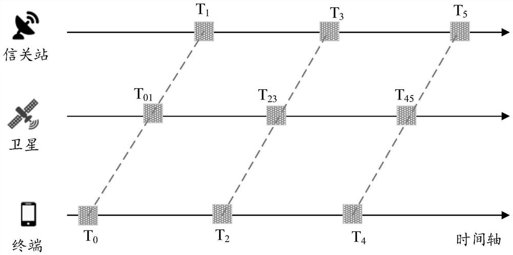 A terminal prediction method of uplink timing advance for satellite communication system