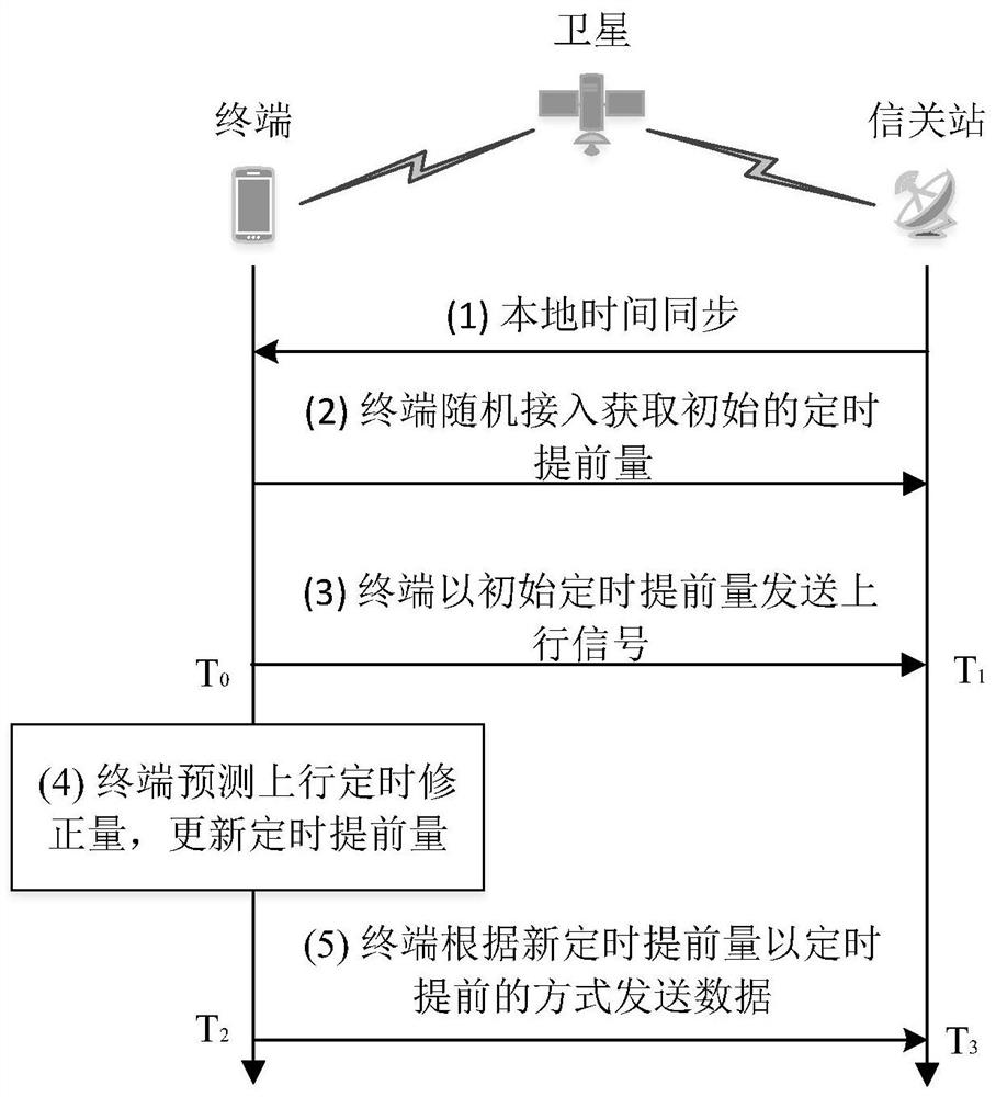 A terminal prediction method of uplink timing advance for satellite communication system