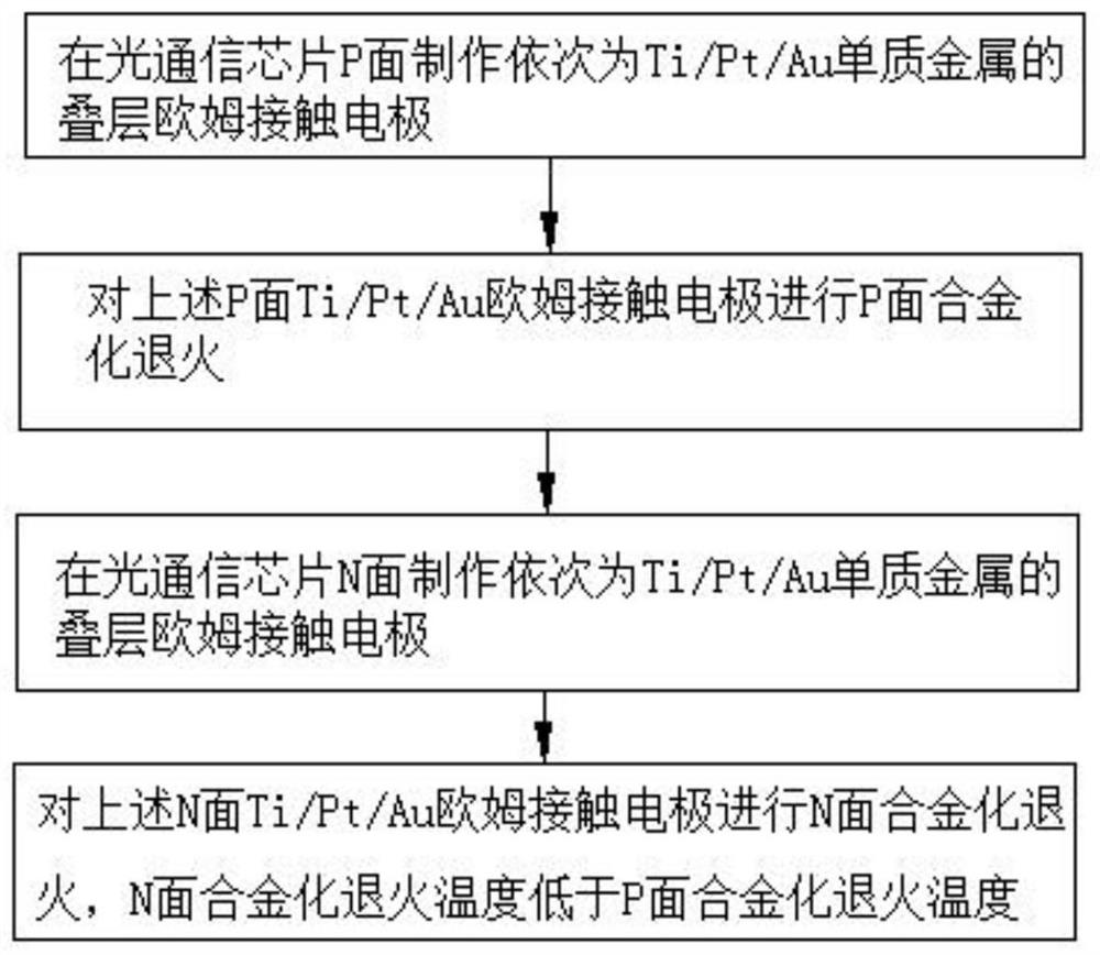 Manufacturing method of ohmic contact electrode of optical communication chip