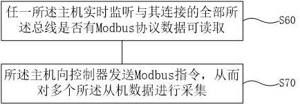 Data acquisition system based on Modbus protocol