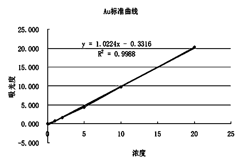 Method for rapidly measuring content of gold in gold-loaded resin material