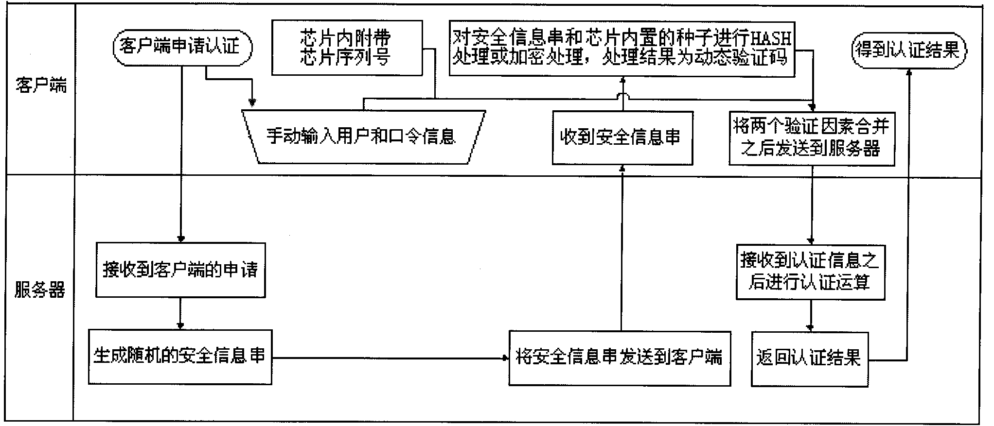 Dual-factor authentication method based on HASH chip or encryption chip
